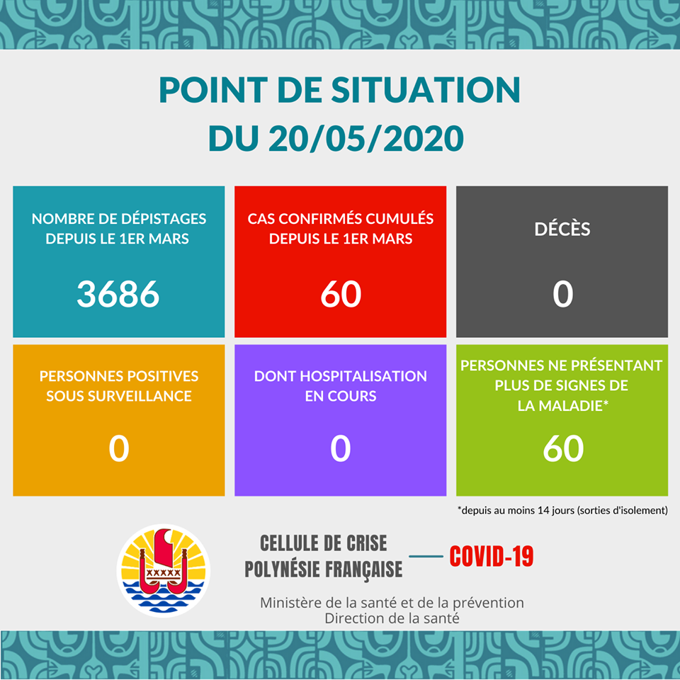 Au mercredi 20 mai, il n'y a aucun nouveau cas confirmé de Covid-19 en Polynésie française. Le nombre total de cas confirmés cumulés reste à 60.